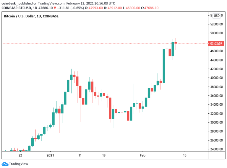 Market Wrap: Ether Sets New Highs as Bitcoin Stays Below $49K