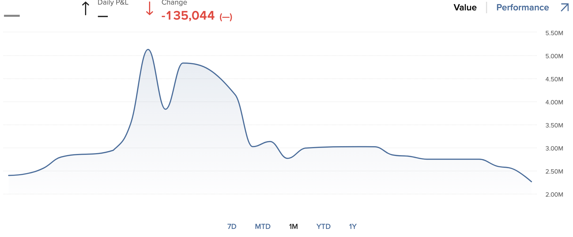 My 5000 shares of GME briefly pushed me past $5 millions NW. Still holding, 💎🖐 brothers.
