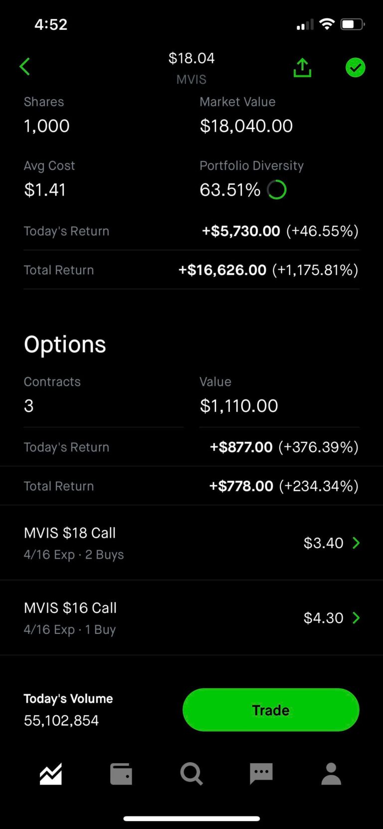 $MVIS gains. called my doctor for my erection lasting longer than 4hr