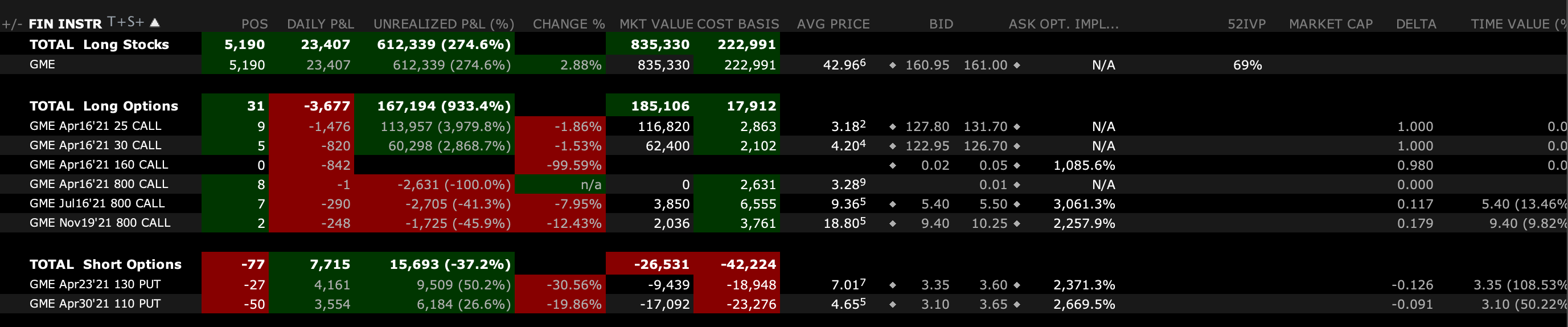 Exercised my 25c and 30c, owner of new 1400 shares. If DFV is still in, I’m still in.